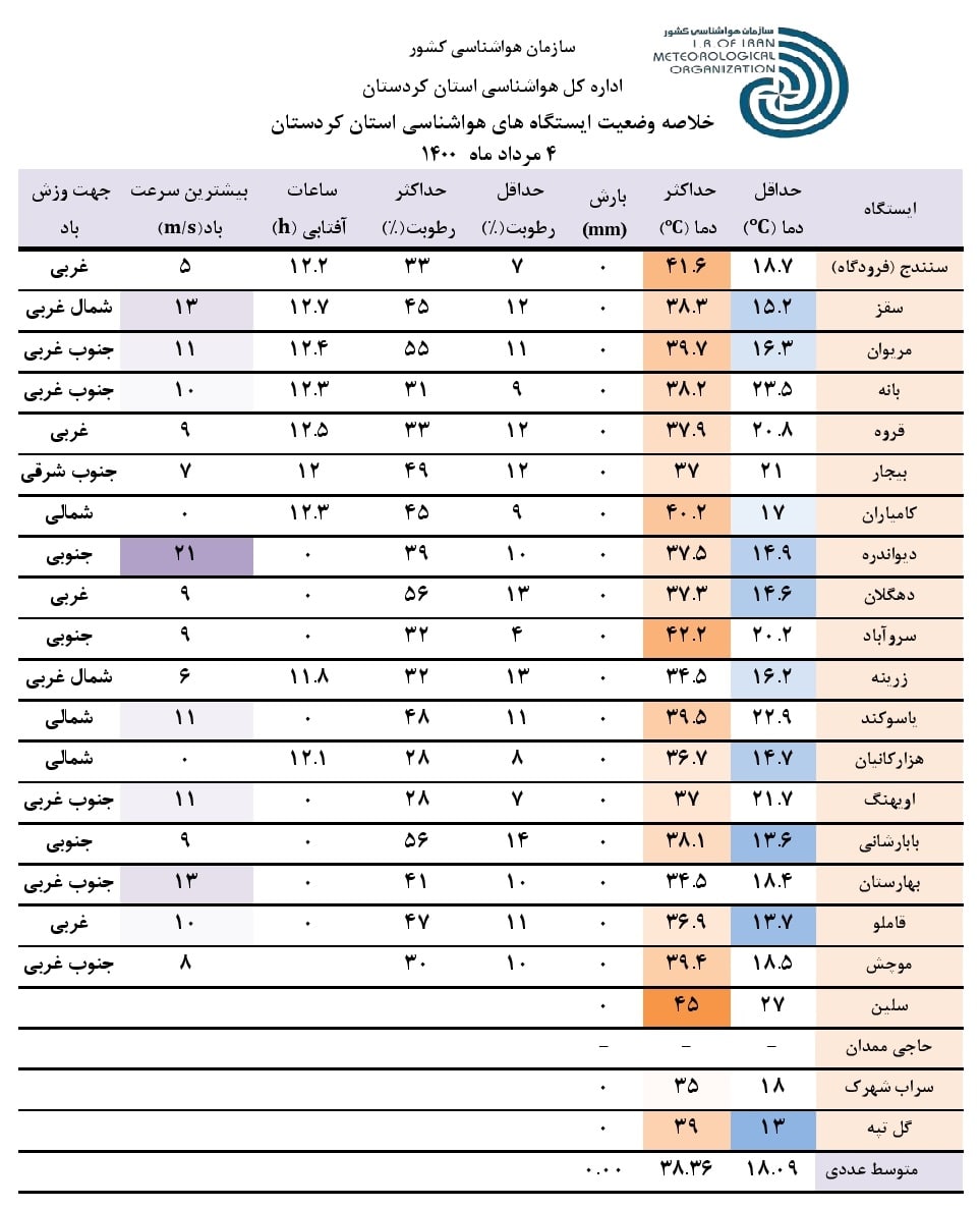 وضعیت ایستگاههای هواشناسی استان امروز 4 مرداد 1400